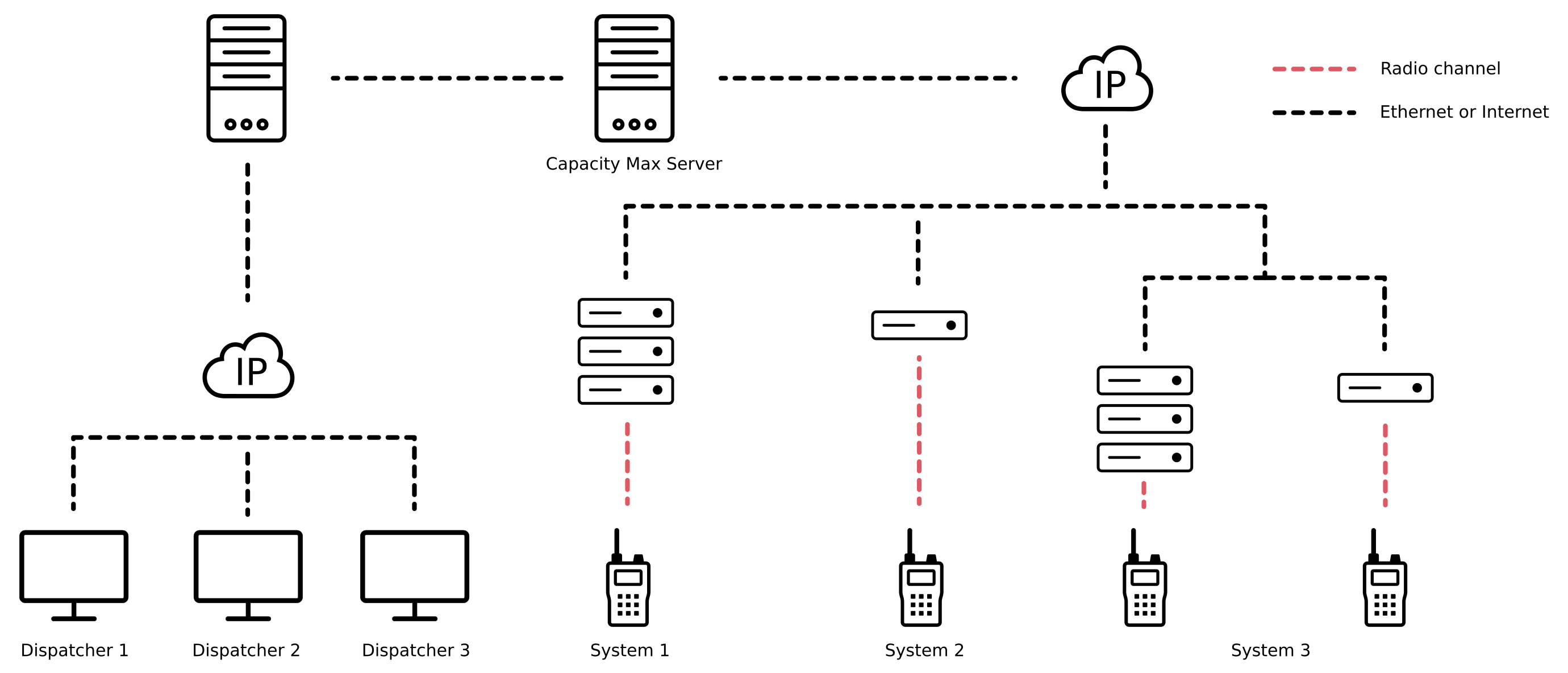 Consel Console View