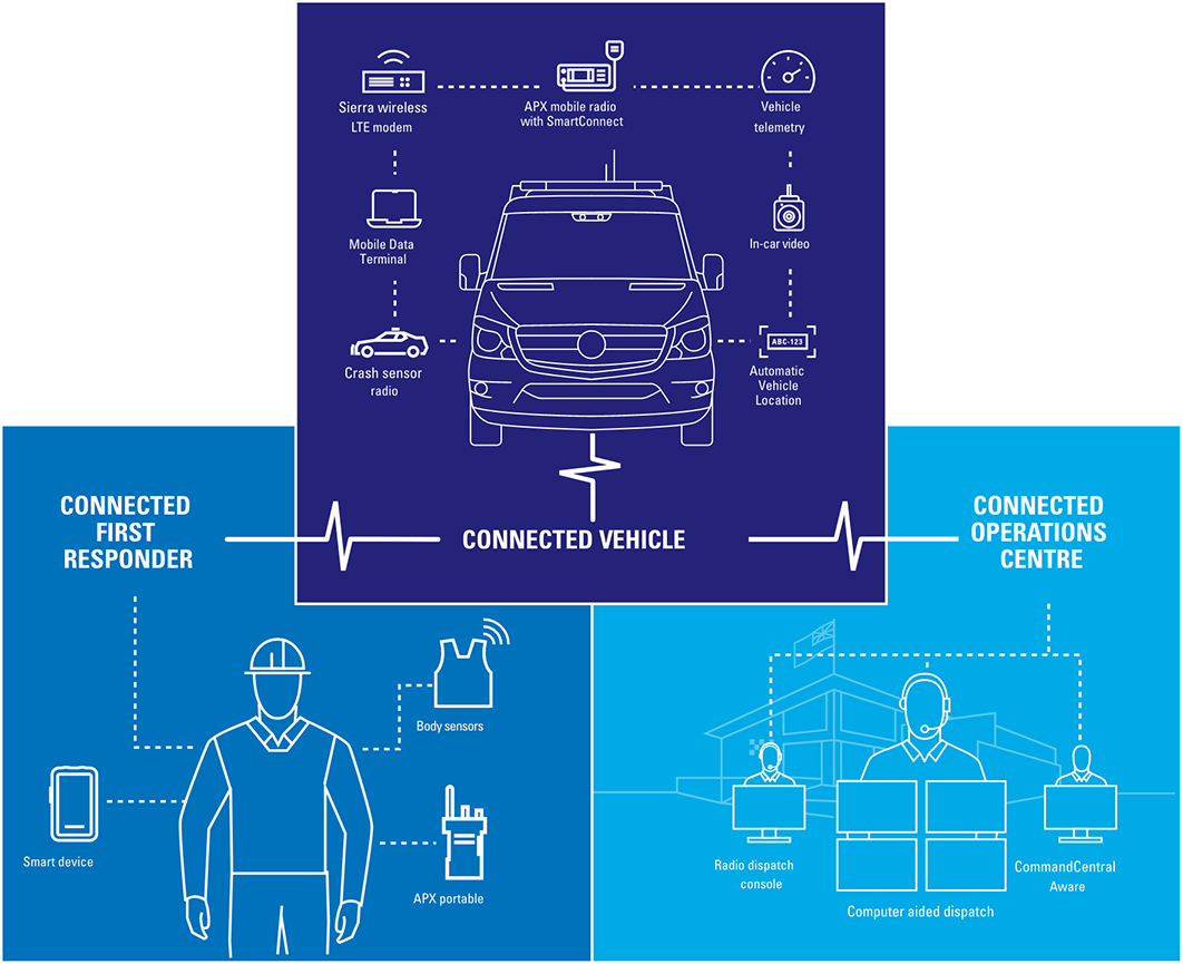 Connected Vehicle