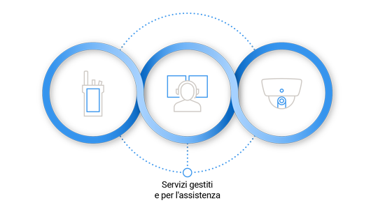 Schema dell'eco sistema connesso Motorola Solutions